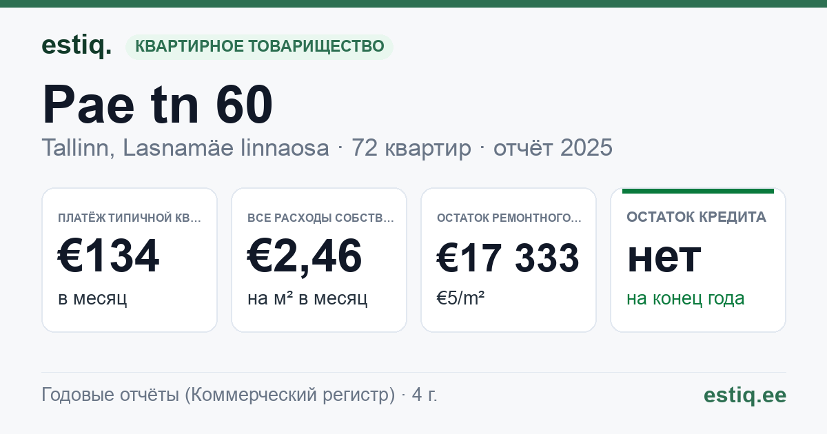 Tallinn, Pae tn 60 korteriühistu: основные показатели 2025 — типичная квартира €134 в месяц
