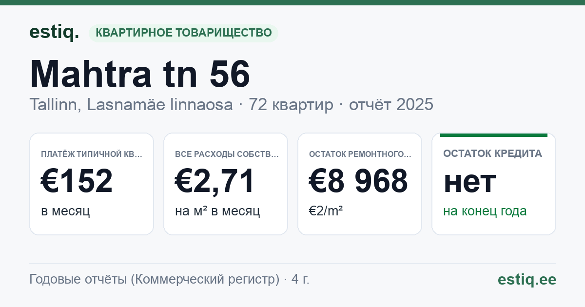 Tallinn, Mahtra tn 56 korteriühistu: основные показатели 2025 — типичная квартира €152 в месяц