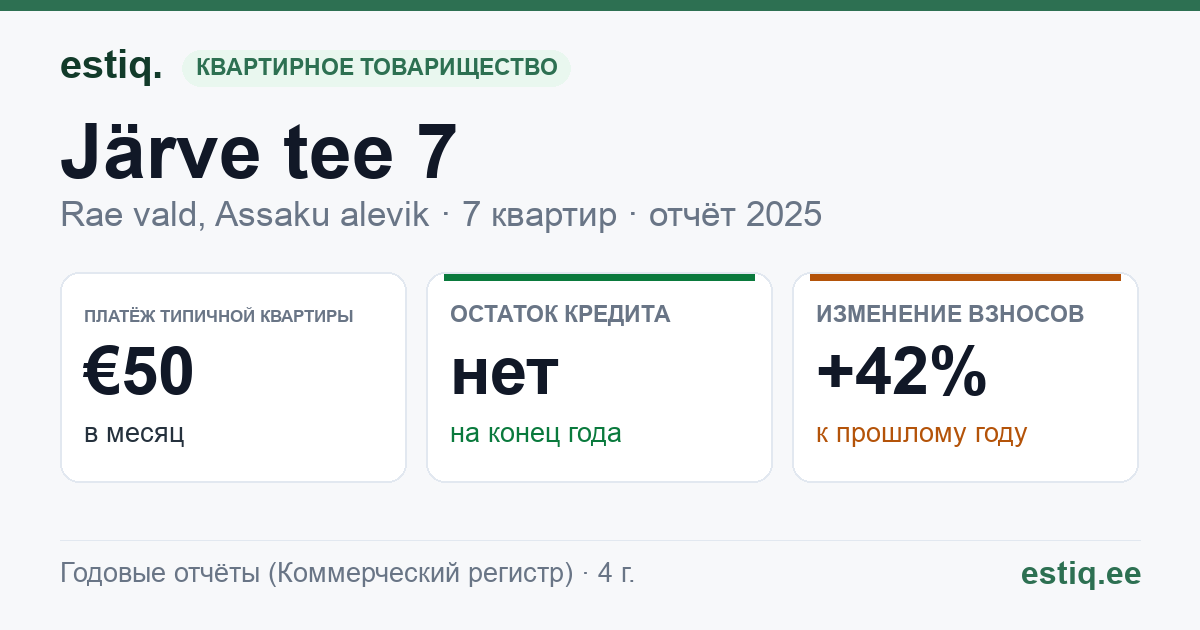 Rae vald, Assaku alevik, Järve tee 7, Järve tee 7a korteriühistu: основные показатели 2025 — типичная квартира €50 в месяц