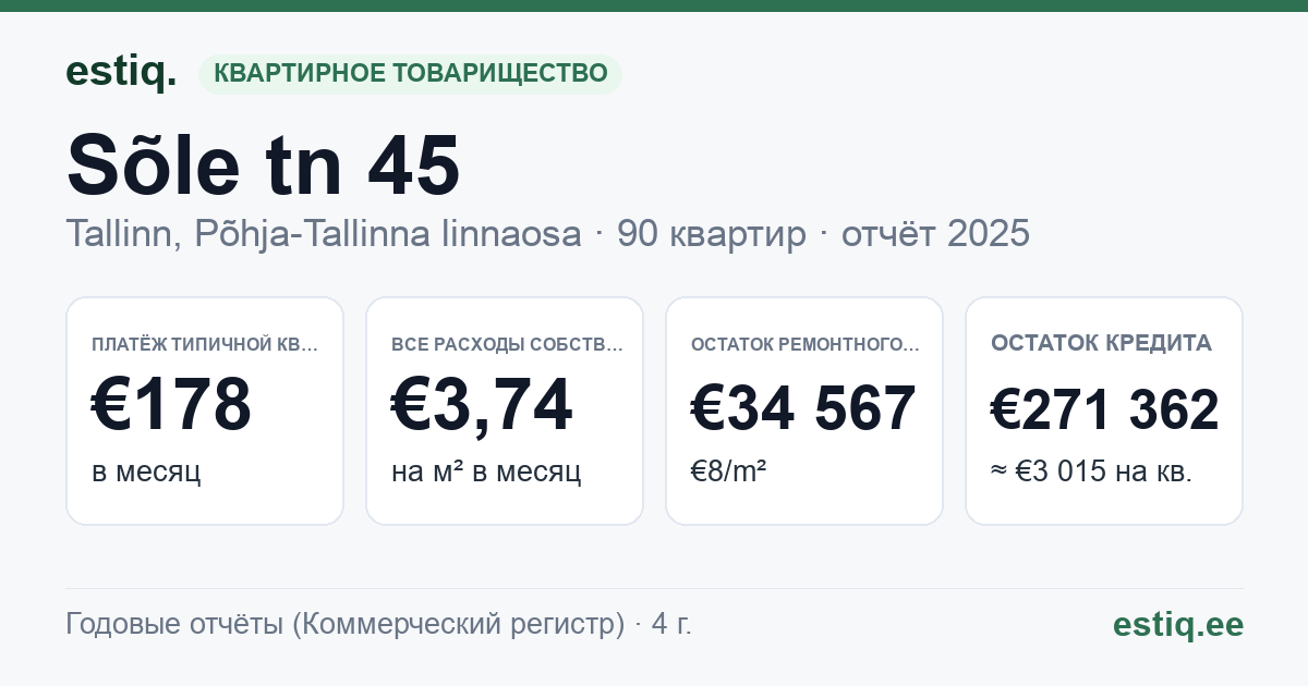 Tallinn, Sõle tn 45 korteriühistu: основные показатели 2025 — типичная квартира €178 в месяц