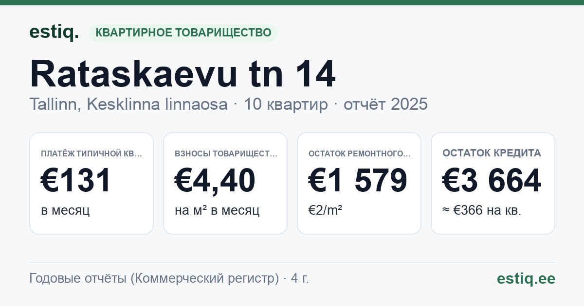 Tallinn, Rataskaevu tn 14 korteriühistu: основные показатели 2025 — типичная квартира €131 в месяц