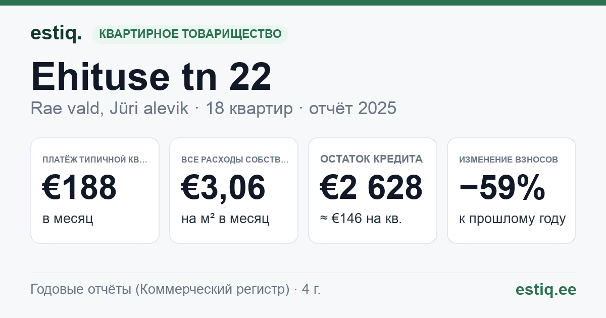 Rae vald, Jüri alevik, Ehituse tn 22 korteriühistu: основные показатели 2025 — типичная квартира €188 в месяц