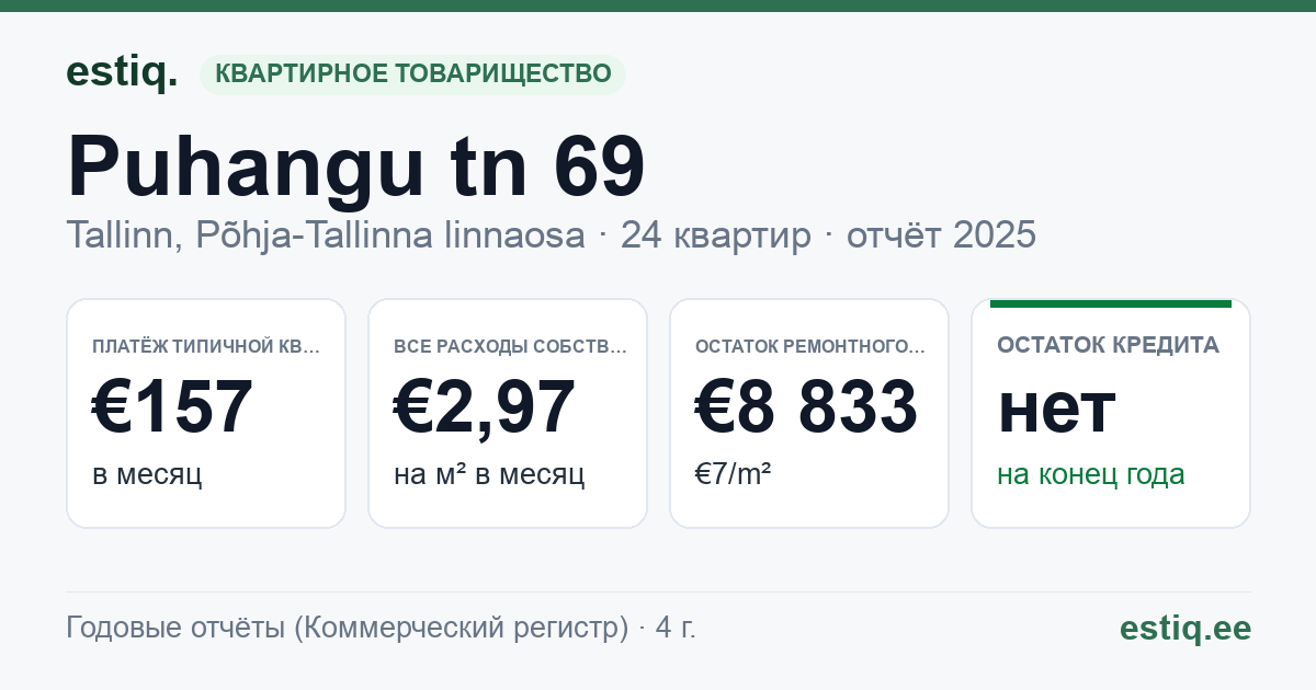 Tallinn, Puhangu tn 69 korteriühistu: основные показатели 2025 — типичная квартира €157 в месяц