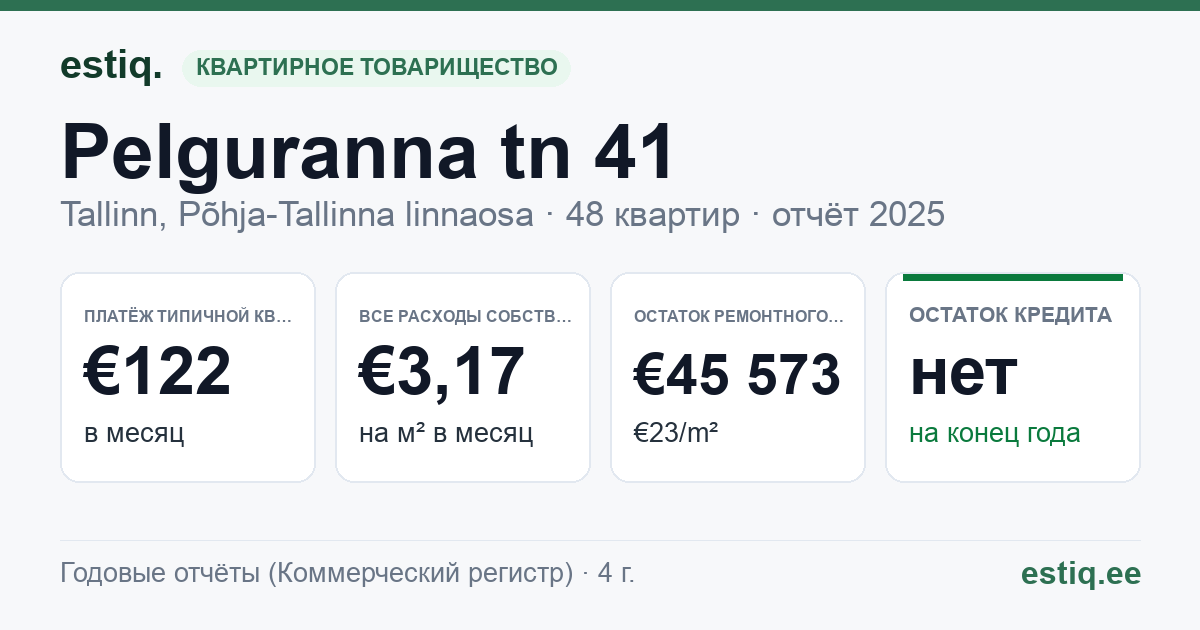 Tallinn, Pelguranna tn 41 korteriühistu: основные показатели 2025 — типичная квартира €122 в месяц