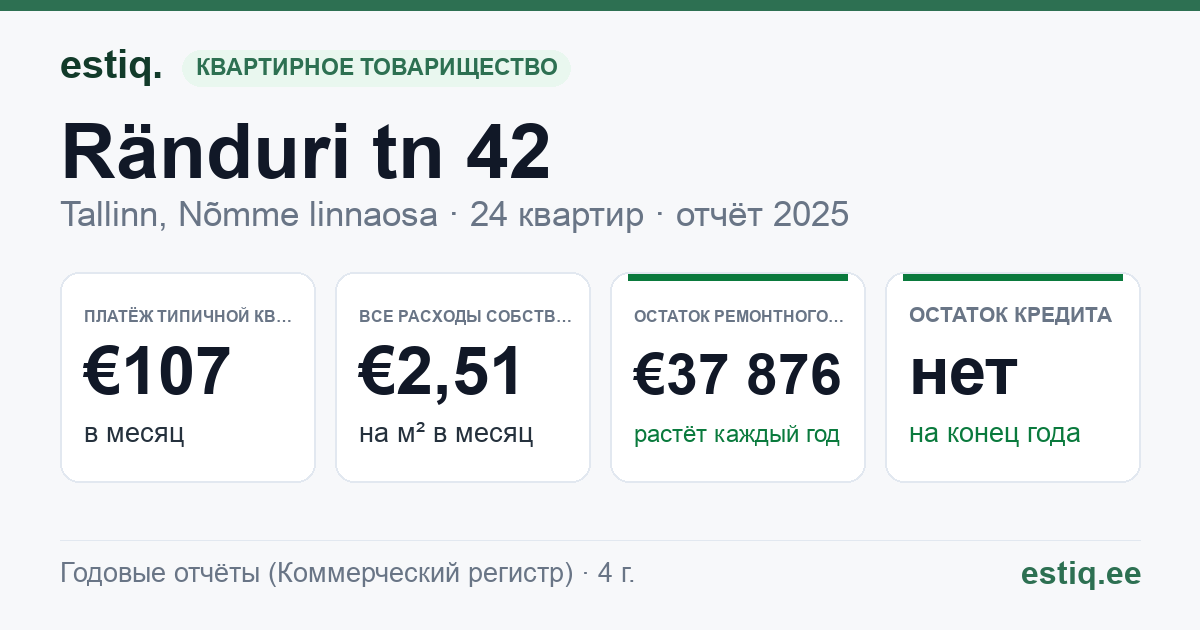 Tallinn, Ränduri tn 42 korteriühistu: основные показатели 2025 — типичная квартира €107 в месяц