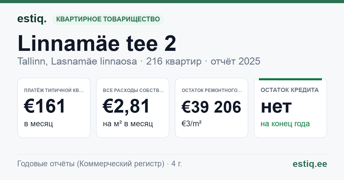 Tallinn, Linnamäe tee 2, Muhu tn 2 korteriühistu: основные показатели 2025 — типичная квартира €161 в месяц