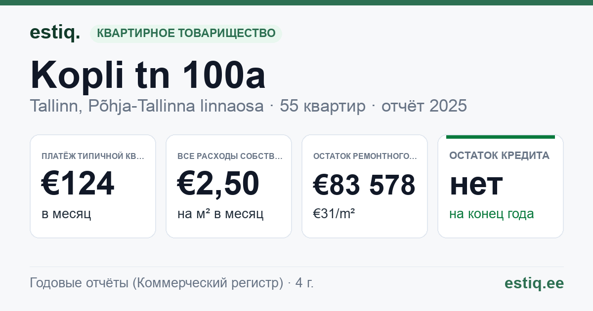 Tallinn, Kopli tn 100a korteriühistu: основные показатели 2025 — типичная квартира €124 в месяц