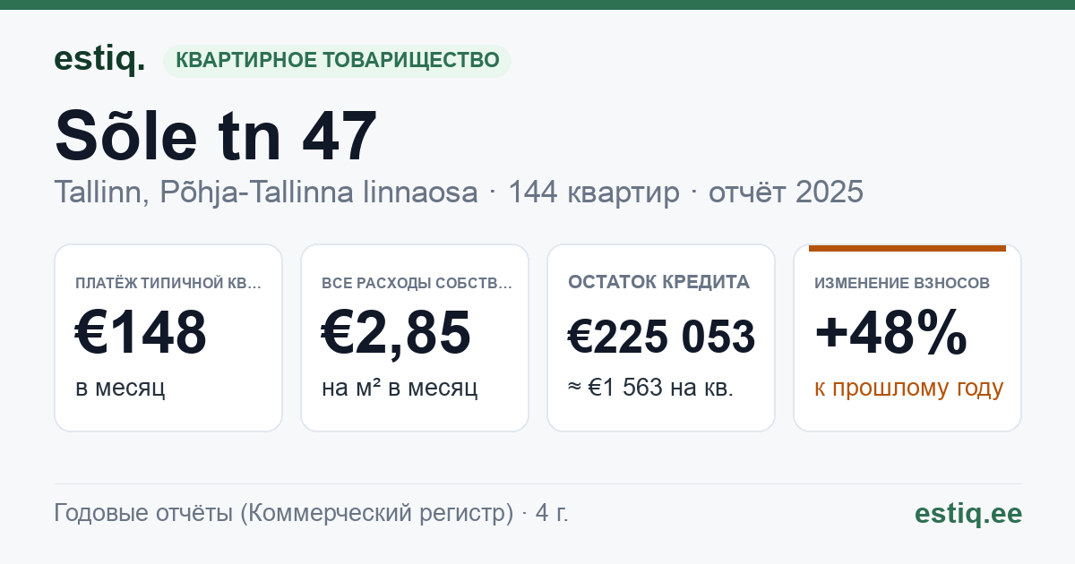 Tallinn, Sõle tn 47 korteriühistu: основные показатели 2025 — типичная квартира €148 в месяц
