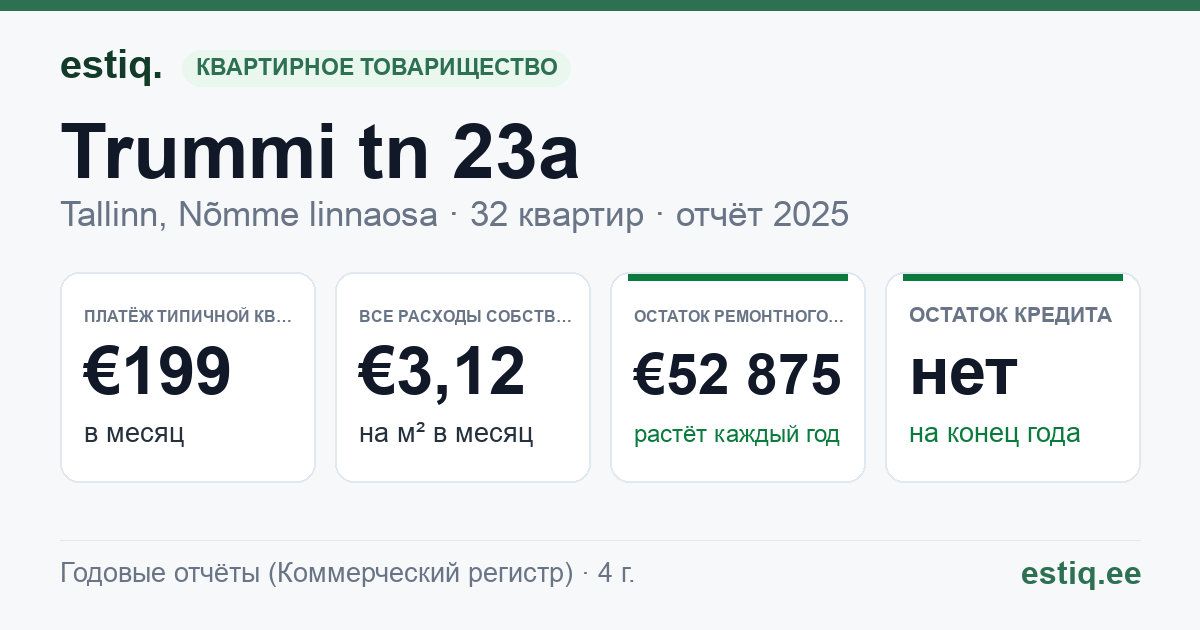 Tallinn, Trummi tn 23a korteriühistu: основные показатели 2025 — типичная квартира €199 в месяц