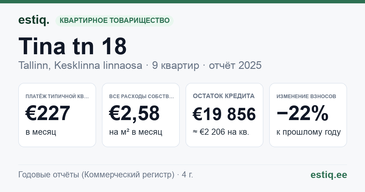 Tallinn, Tina tn 18 korteriühistu: основные показатели 2025 — типичная квартира €227 в месяц