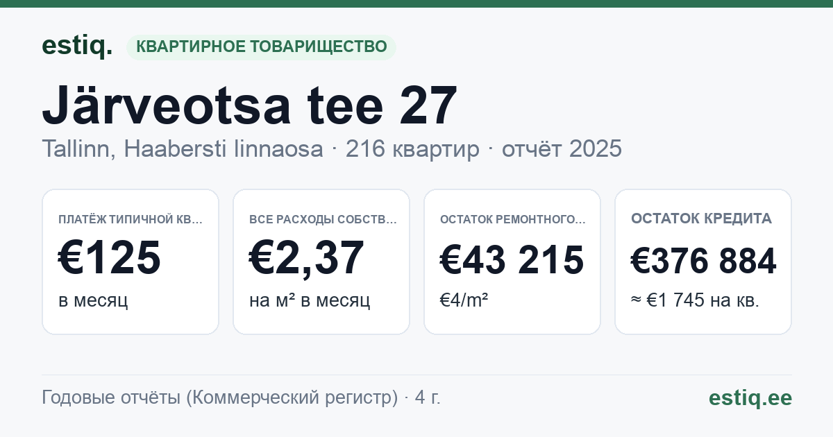 Tallinn, Järveotsa tee 27 // 29 korteriühistu: основные показатели 2025 — типичная квартира €125 в месяц