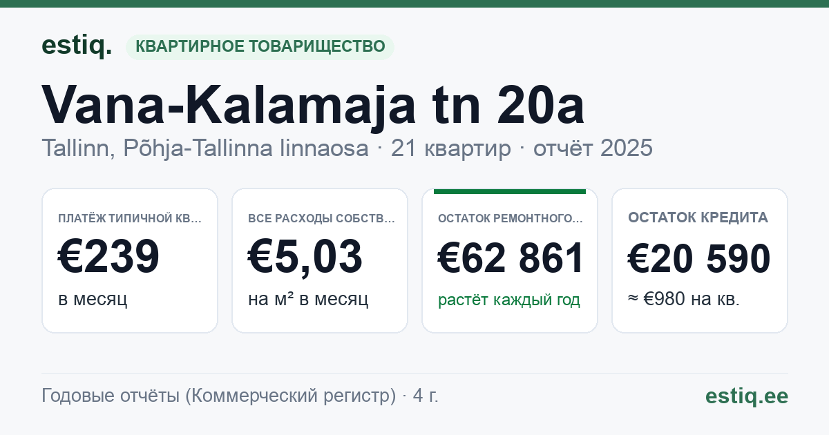 Tallinn, Vana-Kalamaja tn 20a korteriühistu: основные показатели 2025 — типичная квартира €239 в месяц