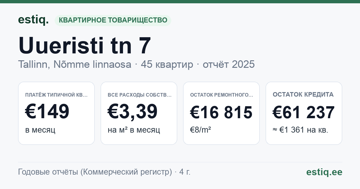 Tallinn, Uueristi tn 7 korteriühistu: основные показатели 2025 — типичная квартира €149 в месяц