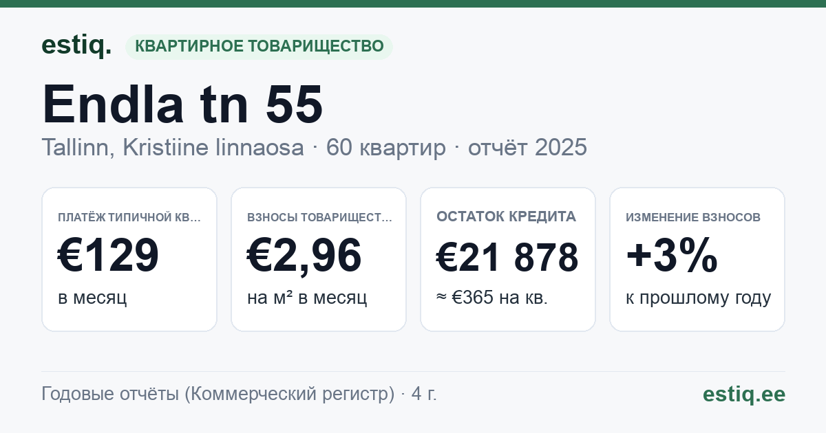 Tallinn, Endla tn 55 korteriühistu: основные показатели 2025 — типичная квартира €129 в месяц