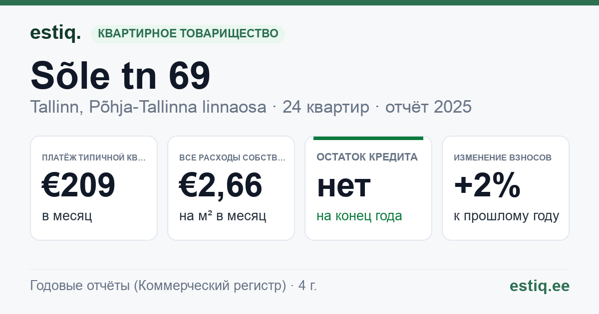 Tallinn, Sõle tn 69 korteriühistu: основные показатели 2025 — типичная квартира €209 в месяц