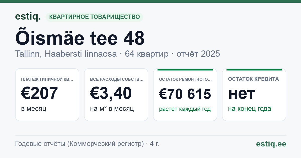 Tallinn, Õismäe tee 48 korteriühistu: основные показатели 2025 — типичная квартира €207 в месяц