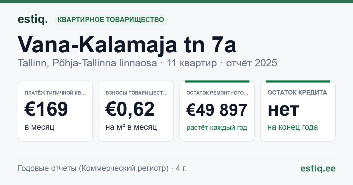 Tallinn, Vana-Kalamaja tn 7a korteriühistu: основные показатели 2025 — типичная квартира €169 в месяц