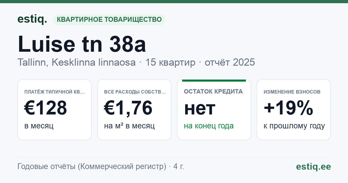 Tallinn, Luise tn 38a korteriühistu: основные показатели 2025 — типичная квартира €128 в месяц
