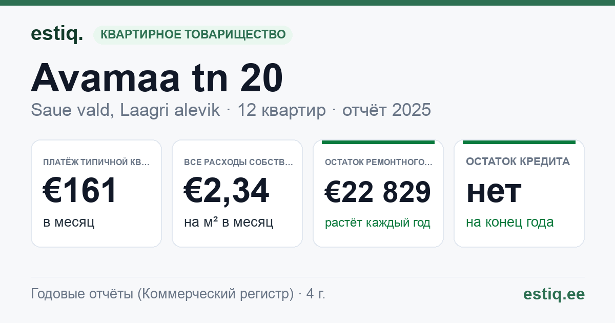 Saue vald, Laagri alevik, Avamaa tn 20 korteriühistu: основные показатели 2025 — типичная квартира €161 в месяц