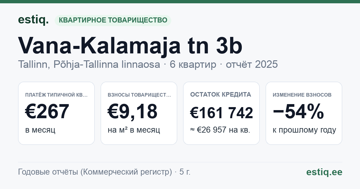 Tallinn, Vana-Kalamaja tn 3b korteriühistu: основные показатели 2025 — типичная квартира €267 в месяц