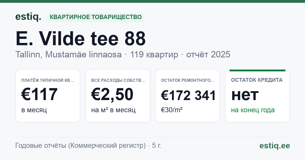 Tallinn, E. Vilde tee 88 korteriühistu: основные показатели 2025 — типичная квартира €117 в месяц