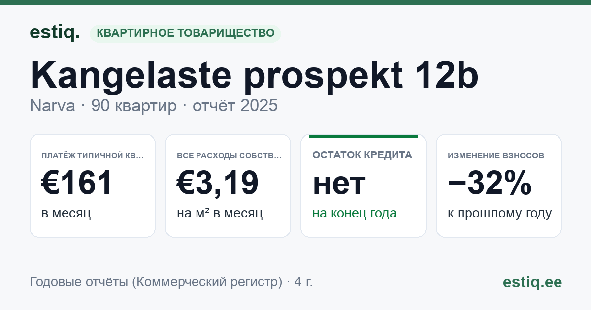 Narva linn, Kangelaste prospekt 12b korteriühistu: основные показатели 2025 — типичная квартира €161 в месяц