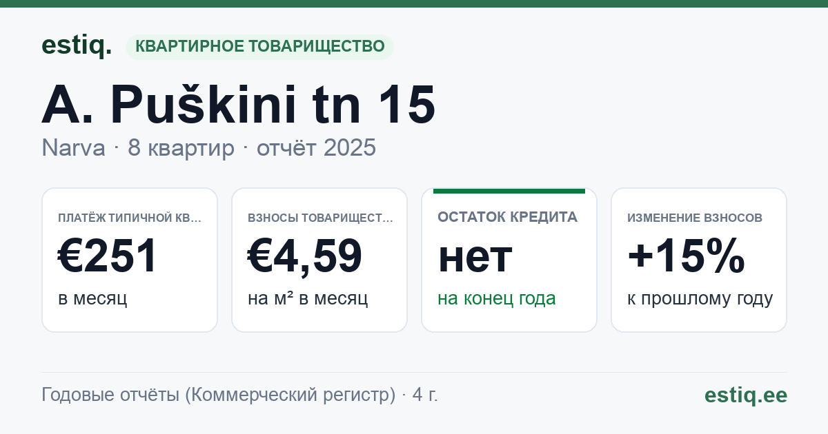 Narva linn, A. Puškini tn 15 korteriühistu: основные показатели 2025 — типичная квартира €251 в месяц