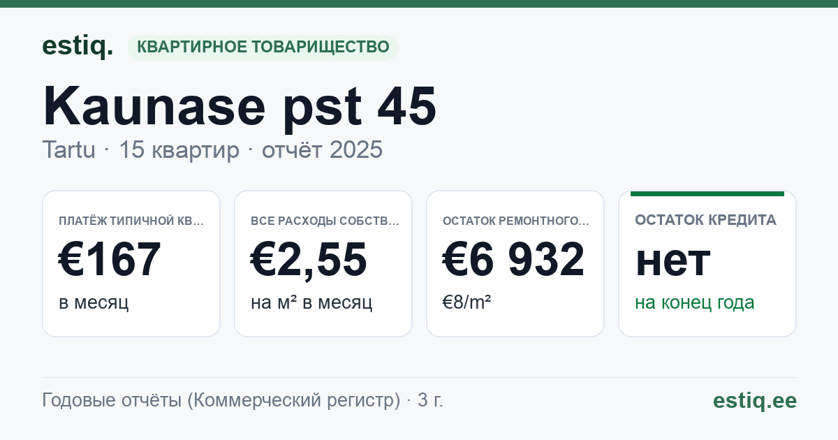 Tartu linn, Kaunase pst 45 korteriühistu: основные показатели 2025 — типичная квартира €167 в месяц