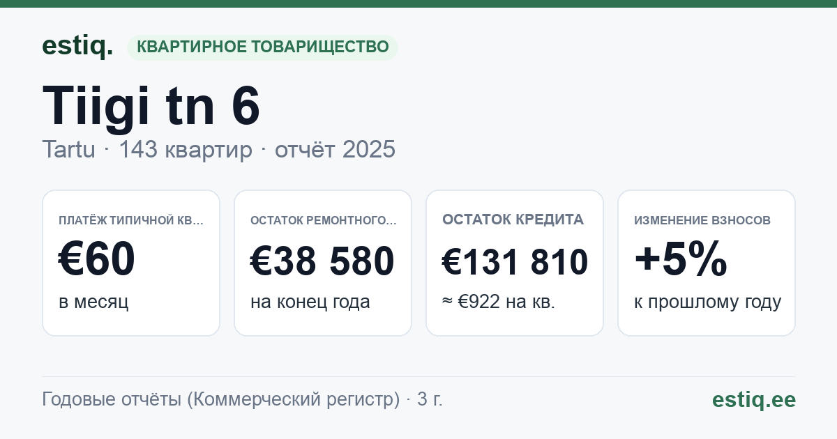 Tartu linn, Tiigi tn 6 korteriühistu: основные показатели 2025 — типичная квартира €60 в месяц