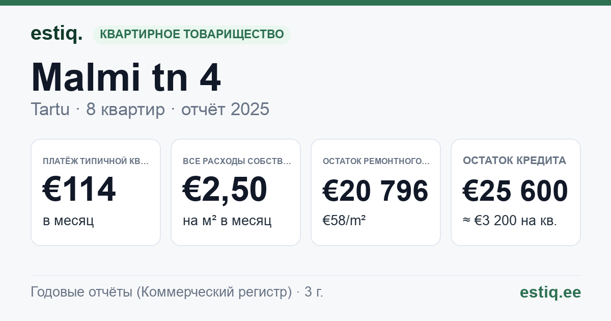 Tartu linn, Malmi tn 4 korteriühistu: основные показатели 2025 — типичная квартира €114 в месяц