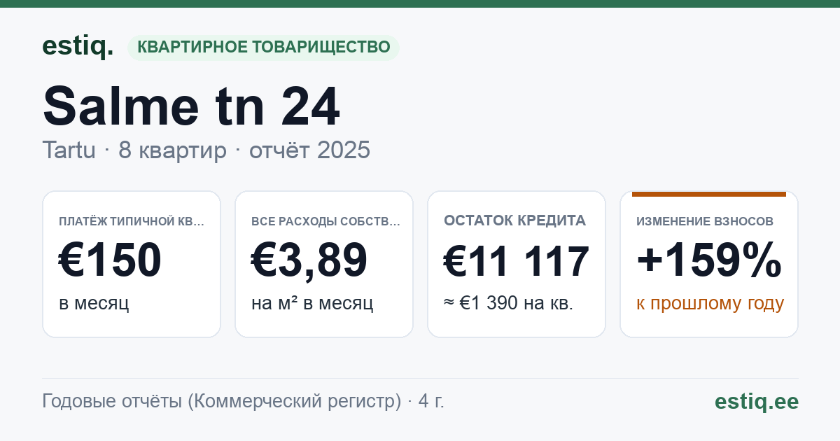 Tartu linn, Salme tn 24 korteriühistu: основные показатели 2025 — типичная квартира €150 в месяц