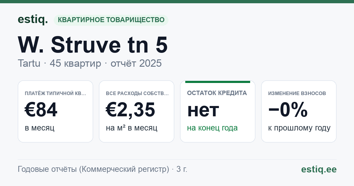 Tartu linn, W. Struve tn 5 korteriühistu: основные показатели 2025 — типичная квартира €84 в месяц