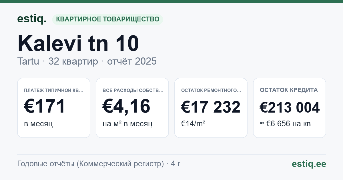 Tartu linn, Kalevi tn 10 korteriühistu: основные показатели 2025 — типичная квартира €171 в месяц