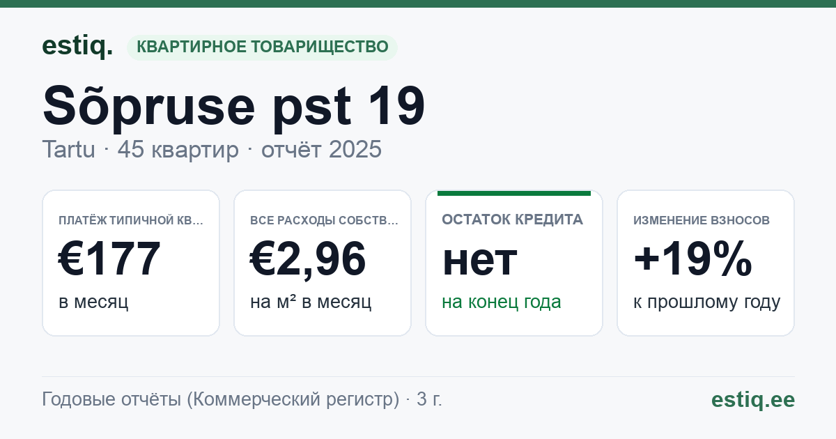 Tartu linn, Sõpruse pst 19 korteriühistu: основные показатели 2025 — типичная квартира €177 в месяц