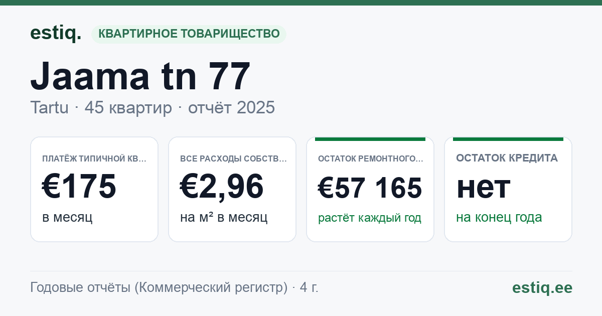 Tartu linn, Jaama tn 77 korteriühistu: основные показатели 2025 — типичная квартира €175 в месяц