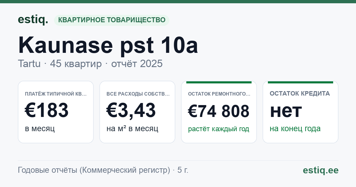 Tartu linn, Kaunase pst 10a korteriühistu: основные показатели 2025 — типичная квартира €183 в месяц