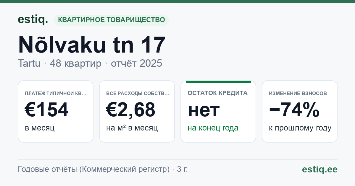 Tartu linn, Nõlvaku tn 17 korteriühistu: основные показатели 2025 — типичная квартира €154 в месяц