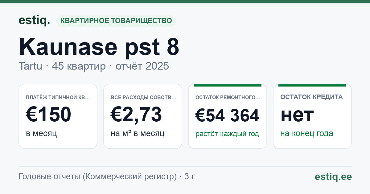Tartu linn, Kaunase pst 8 korteriühistu: основные показатели 2025 — типичная квартира €150 в месяц