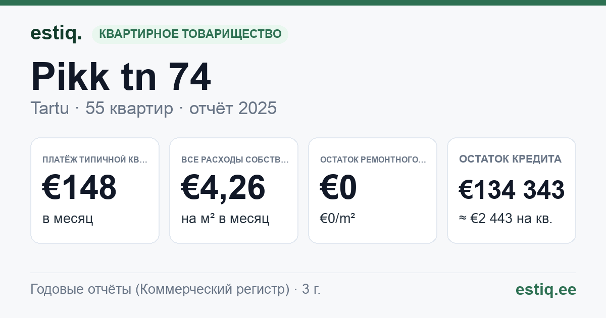Tartu linn, Pikk tn 74 korteriühistu: основные показатели 2025 — типичная квартира €148 в месяц