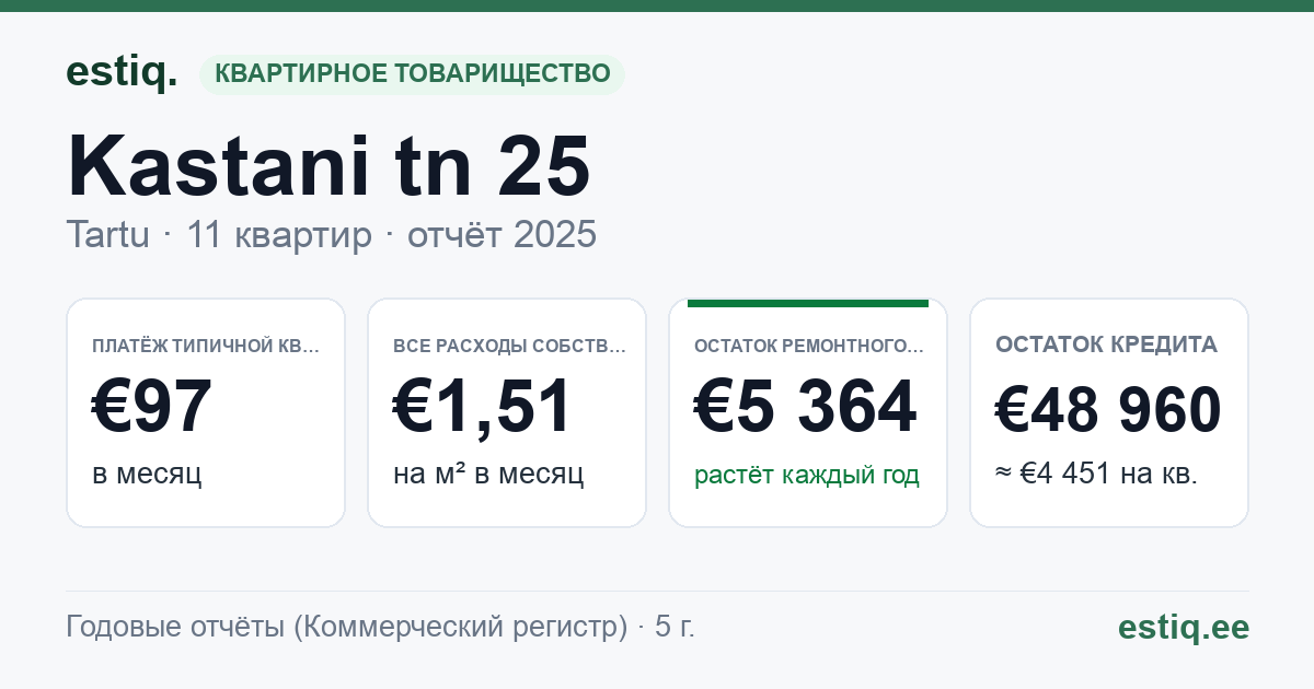 Tartu linn, Kastani tn 25 korteriühistu: основные показатели 2025 — типичная квартира €97 в месяц