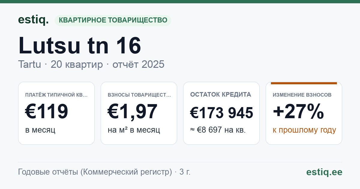 Tartu linn, Lutsu tn 16 korteriühistu: основные показатели 2025 — типичная квартира €119 в месяц
