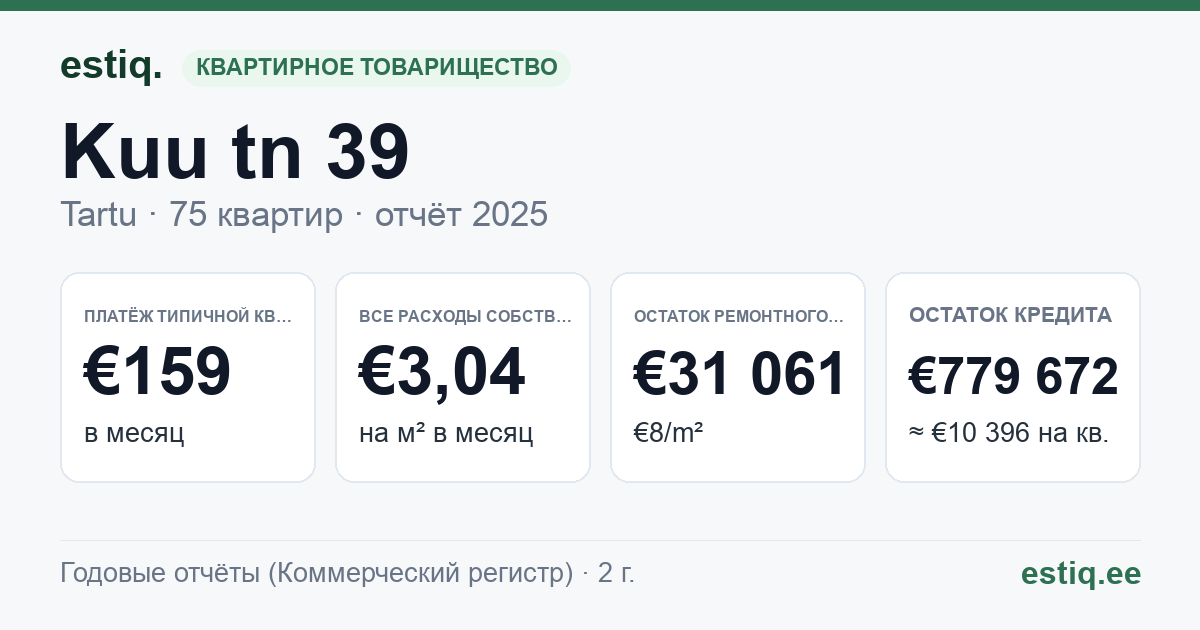 Tartu linn, Kuu tn 39 korteriühistu: основные показатели 2025 — типичная квартира €159 в месяц