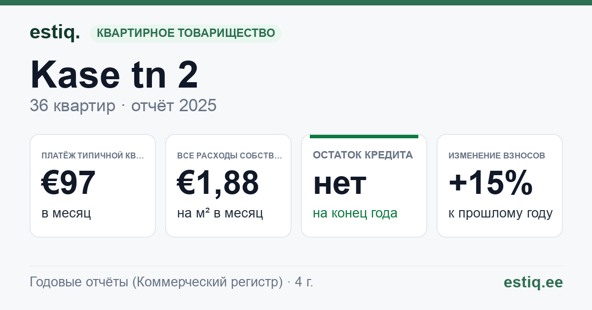 Peipsiääre vald, Kallaste linn, Kase tn 2 korteriühistu: основные показатели 2025 — типичная квартира €97 в месяц