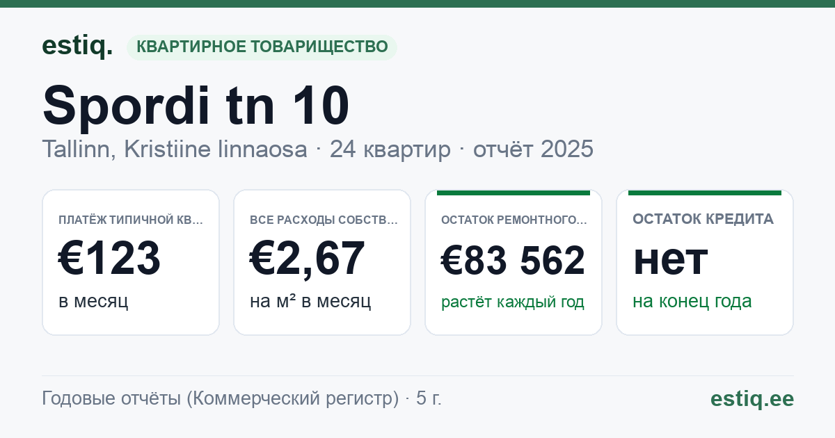 Tallinn, Spordi tn 10 // 12 // 14 korteriühistu: основные показатели 2025 — типичная квартира €123 в месяц