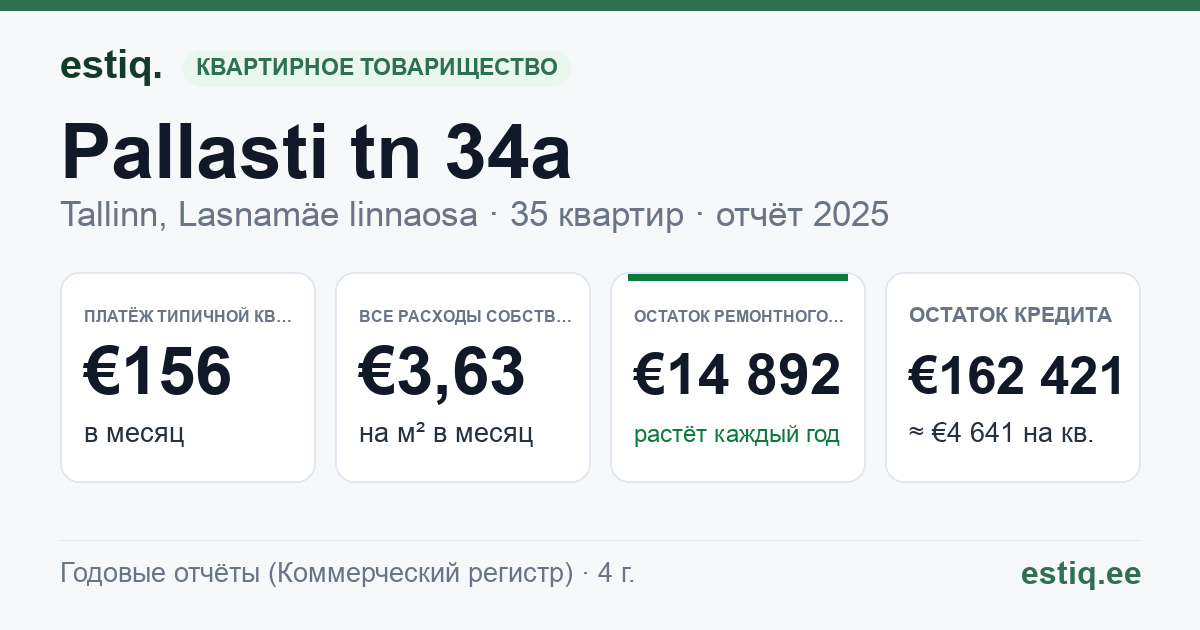 Tallinn, Pallasti tn 34a korteriühistu: основные показатели 2025 — типичная квартира €156 в месяц
