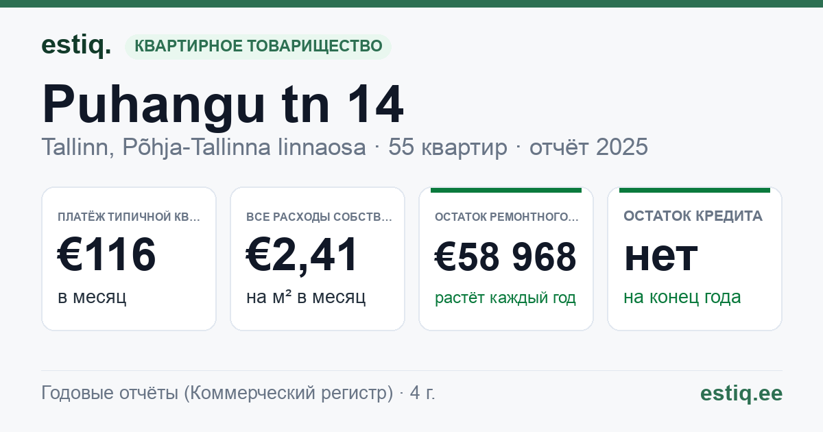 Tallinn, Puhangu tn 14 korteriühistu: основные показатели 2025 — типичная квартира €116 в месяц