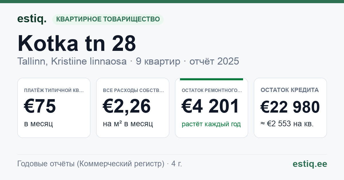 Tallinn, Kotka tn 28 korteriühistu: основные показатели 2025 — типичная квартира €75 в месяц