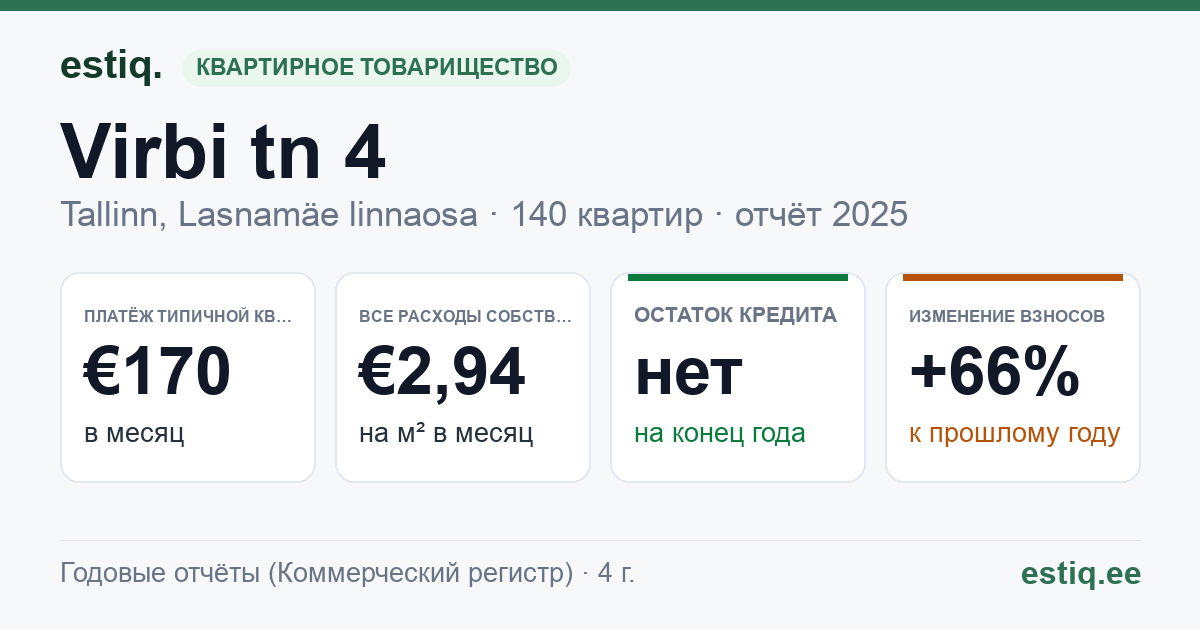 Tallinn, Virbi tn 4 korteriühistu: основные показатели 2025 — типичная квартира €170 в месяц