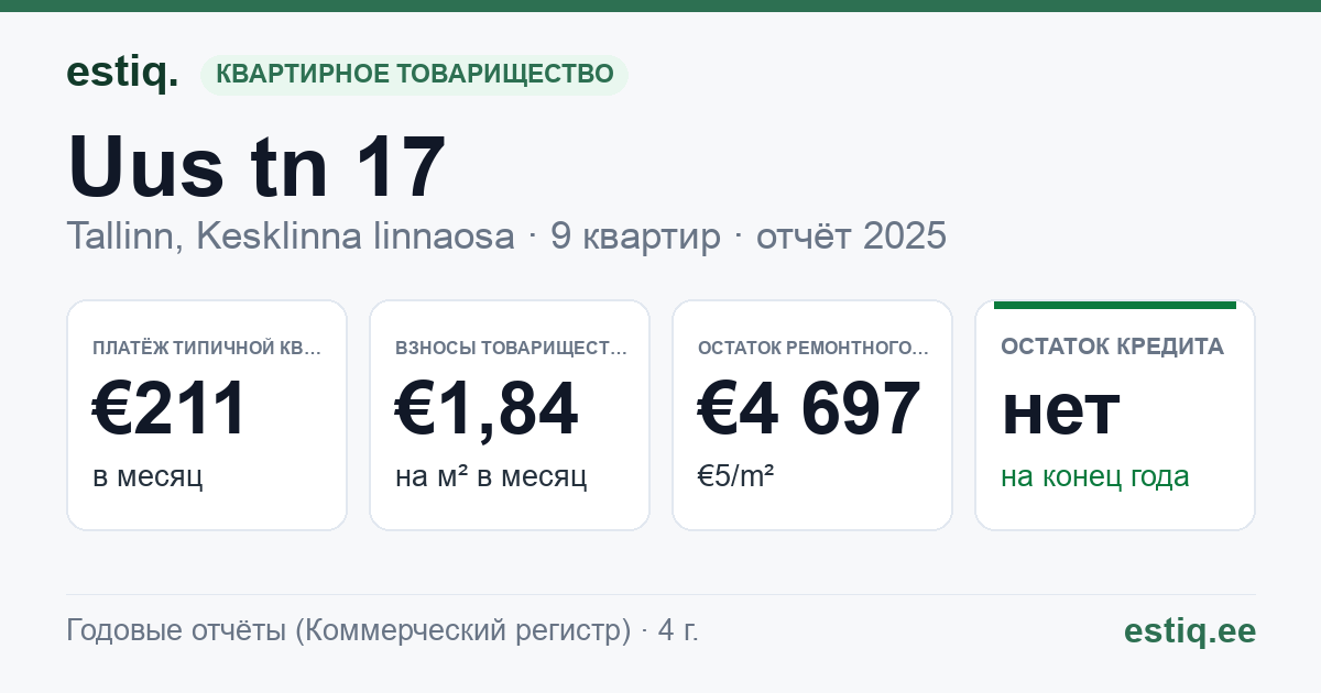 Tallinn, Uus tn 17 korteriühistu: основные показатели 2025 — типичная квартира €211 в месяц