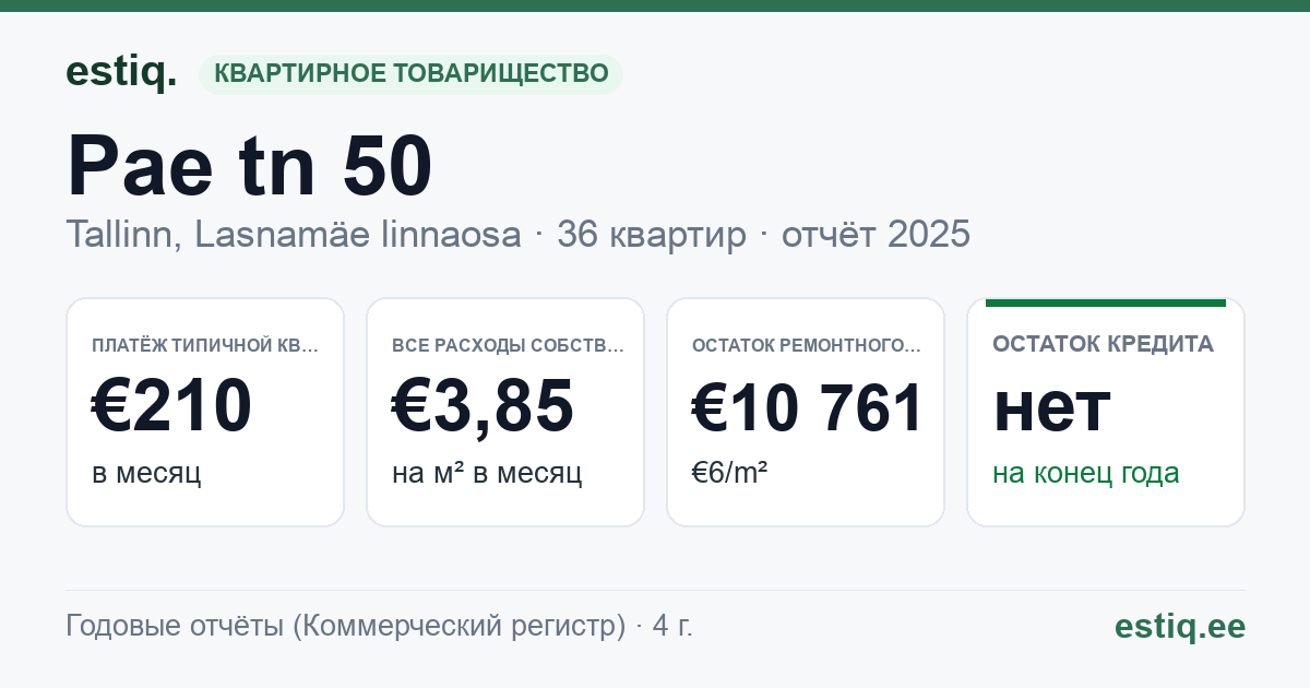 Tallinn, Pae tn 50, Pae tn 52 korteriühistu: основные показатели 2025 — типичная квартира €210 в месяц